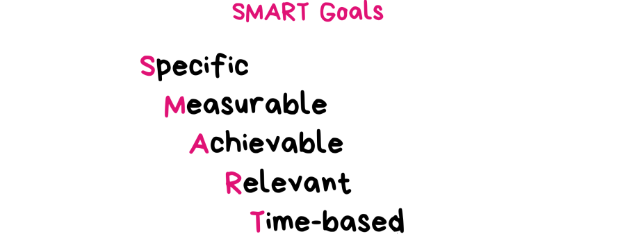 SMART goals - Specific, Measurable, Achievable, Relevant, Time-based